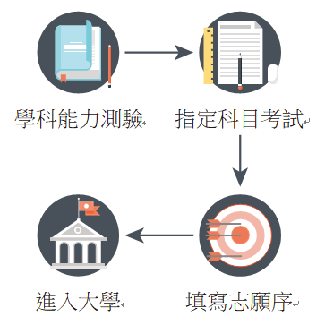 學科能力測驗流程